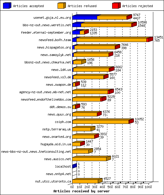 Articles received by server