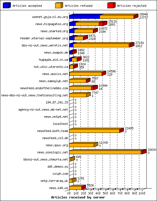 Articles received by server