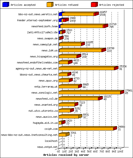 Articles received by server