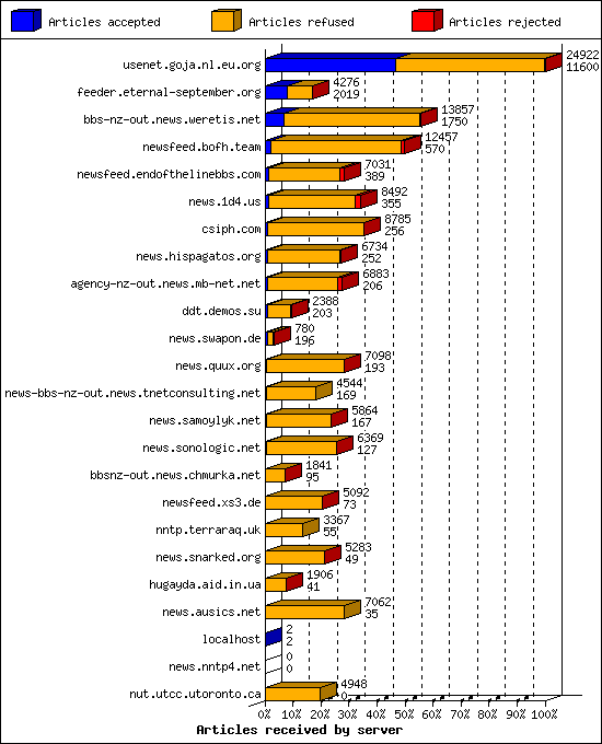 Articles received by server
