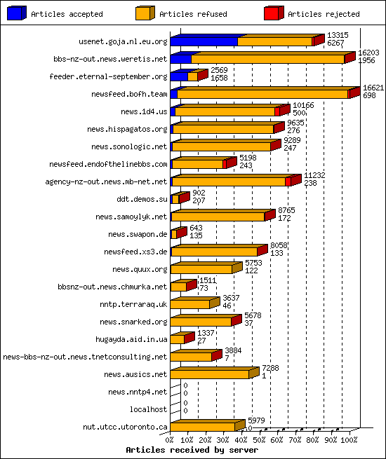 Articles received by server