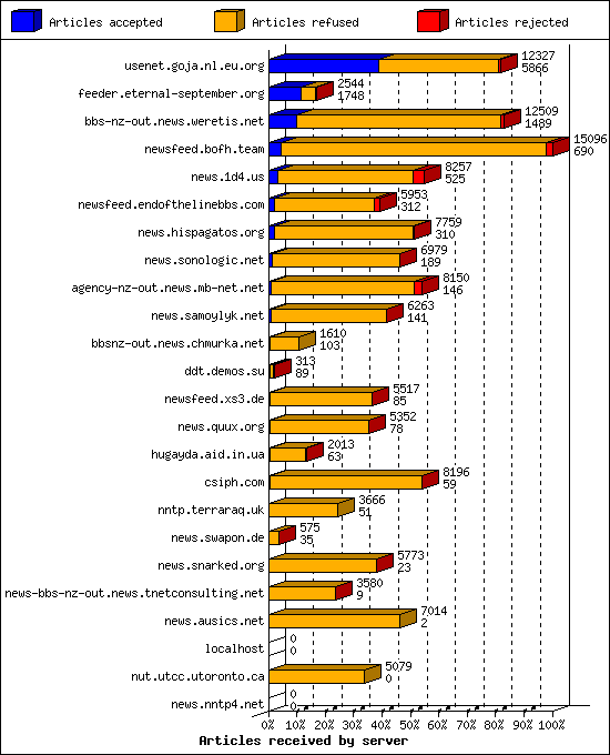 Articles received by server