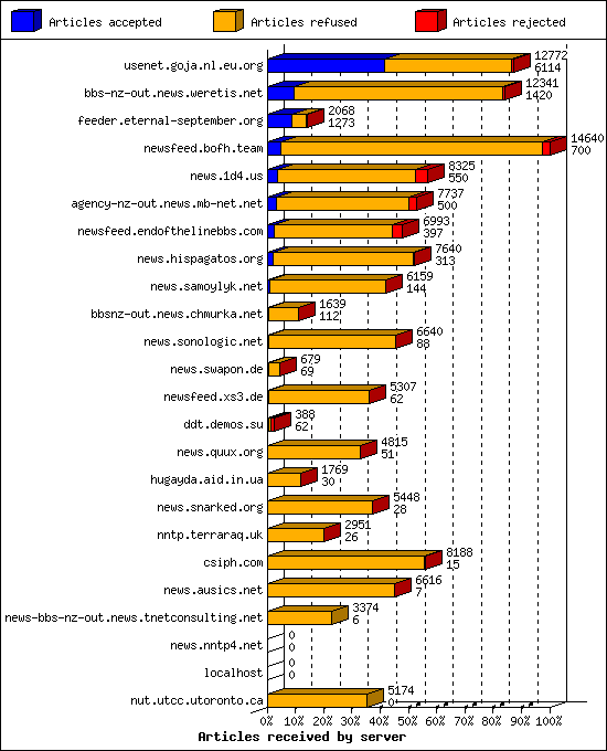 Articles received by server