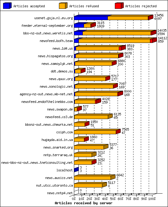 Articles received by server