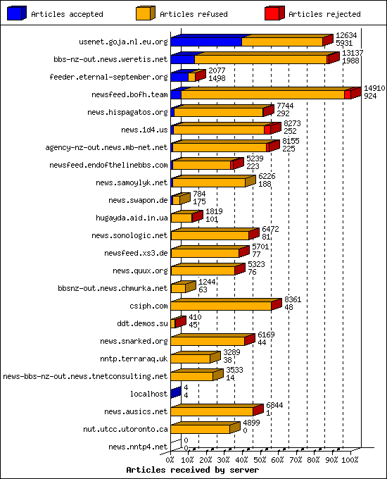 Articles received by server
