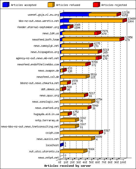 Articles received by server