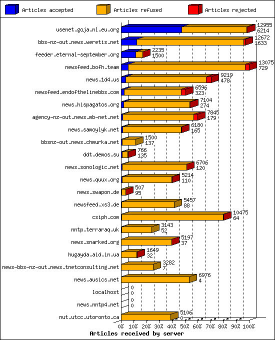 Articles received by server