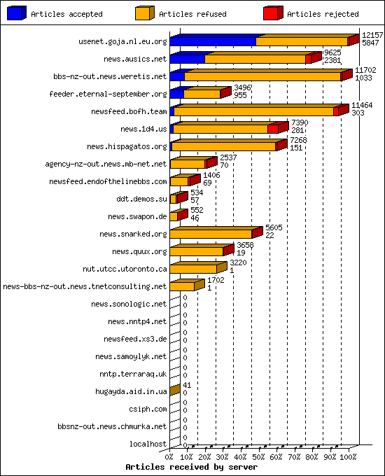 Articles received by server