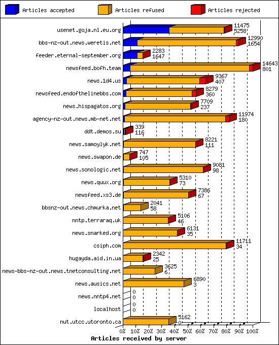Articles received by server