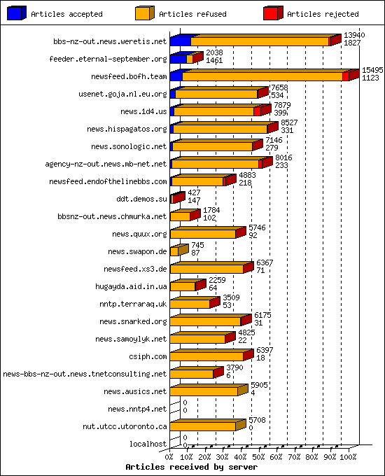 Articles received by server
