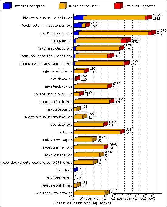 Articles received by server