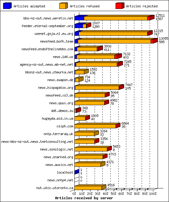 Articles received by server