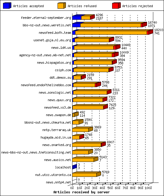 Articles received by server