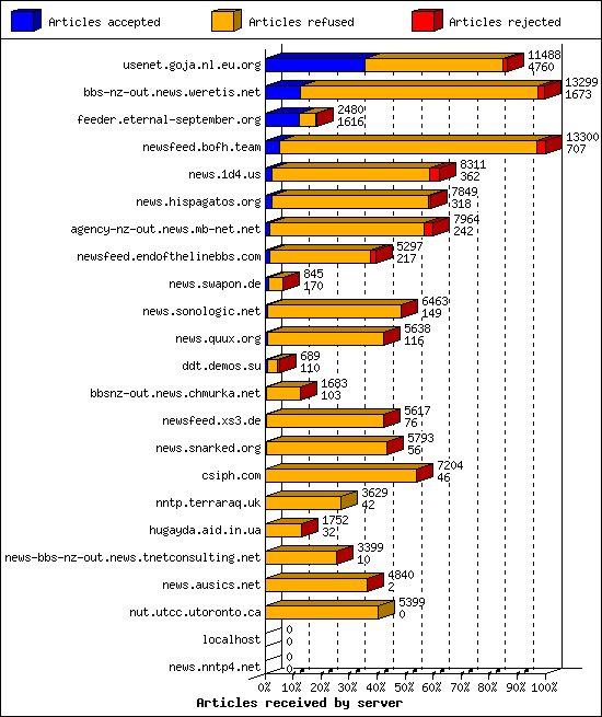 Articles received by server