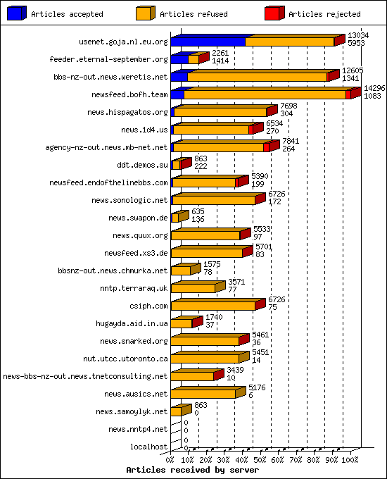 Articles received by server