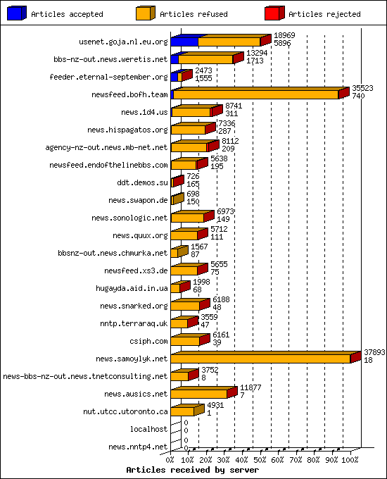 Articles received by server