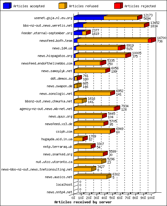 Articles received by server