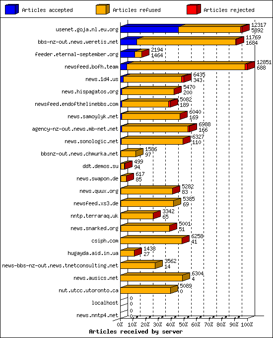 Articles received by server