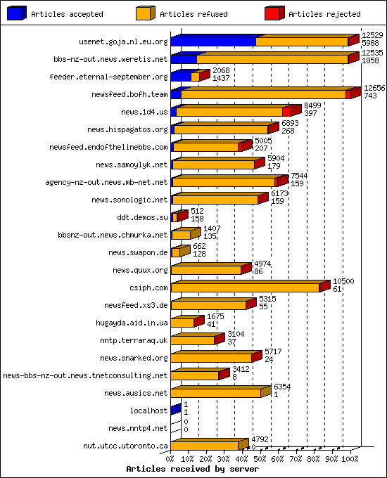 Articles received by server