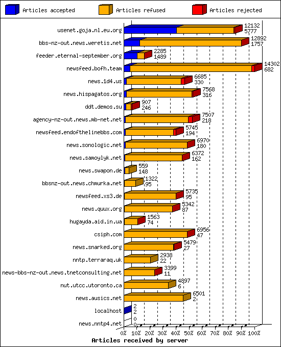 Articles received by server
