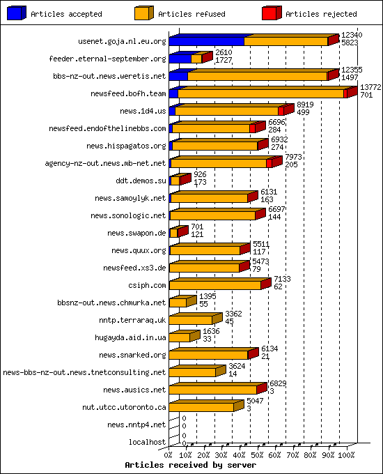 Articles received by server