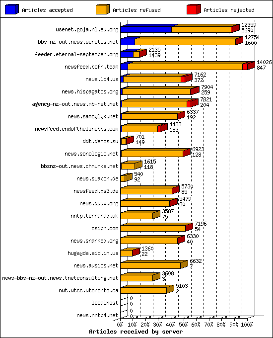 Articles received by server
