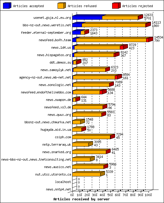 Articles received by server