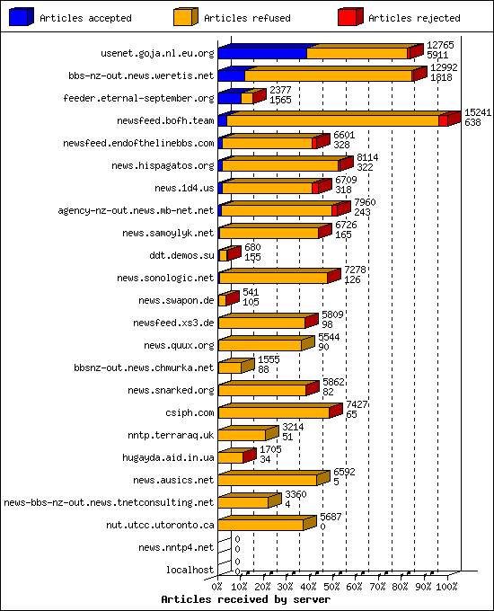 Articles received by server