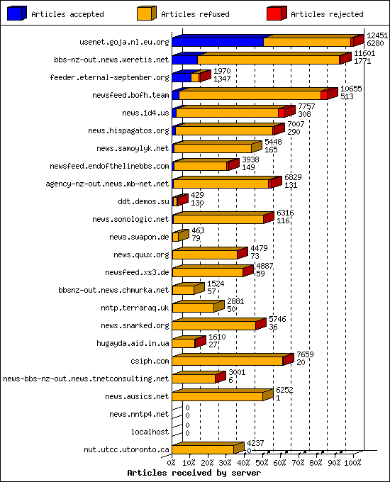 Articles received by server