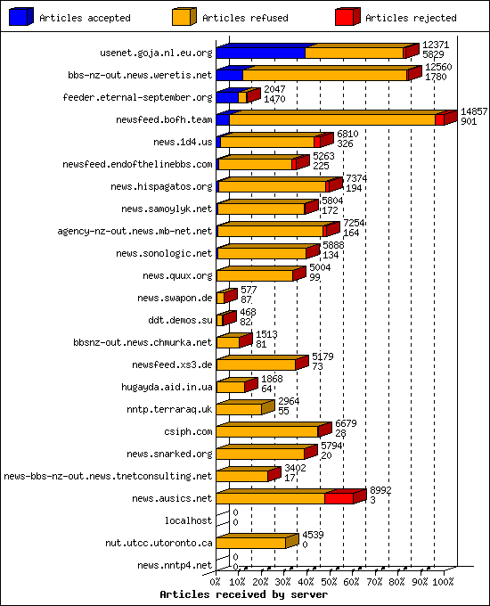 Articles received by server