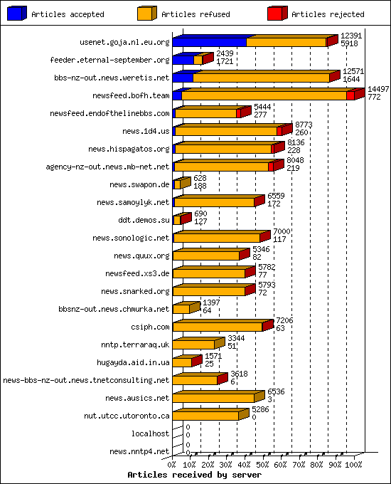 Articles received by server