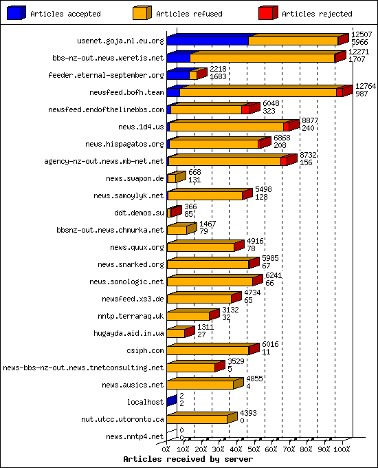 Articles received by server