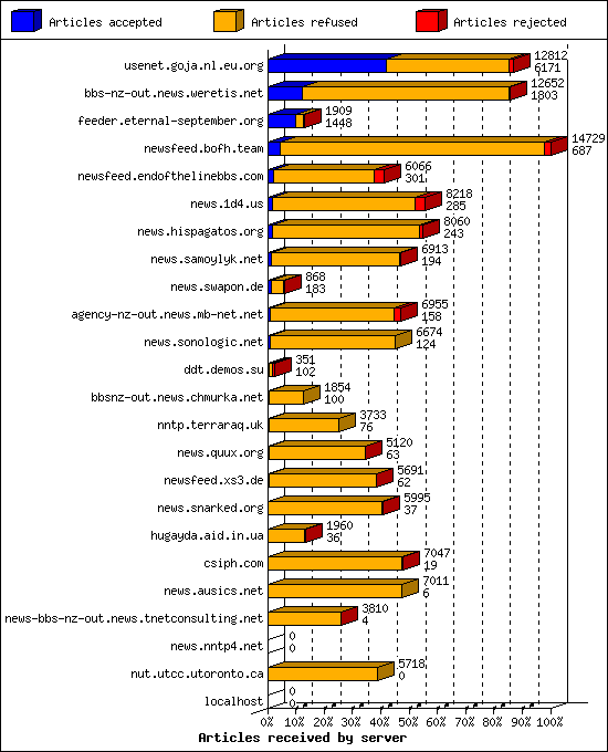 Articles received by server