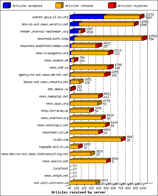 Articles received by server