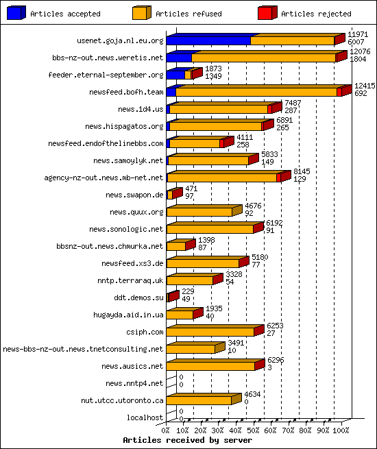 Articles received by server