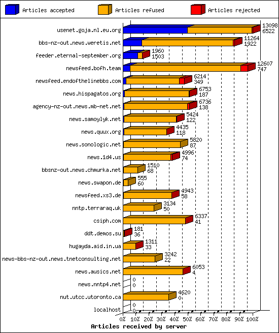 Articles received by server