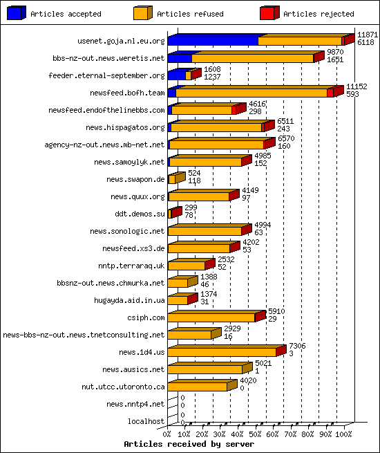 Articles received by server