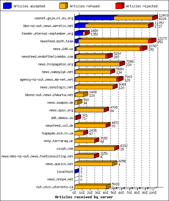 Articles received by server