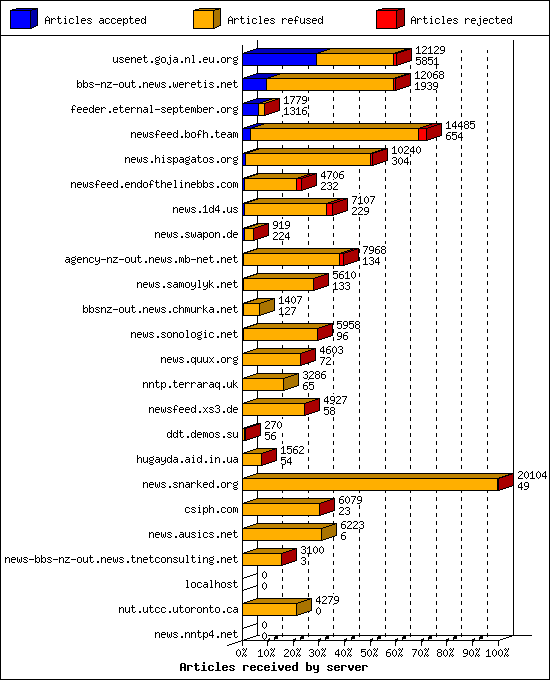 Articles received by server