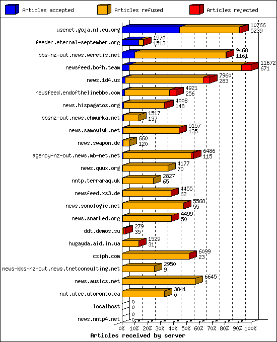 Articles received by server