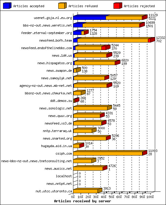 Articles received by server