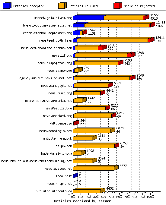 Articles received by server