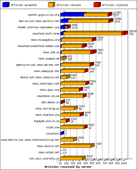 Articles received by server