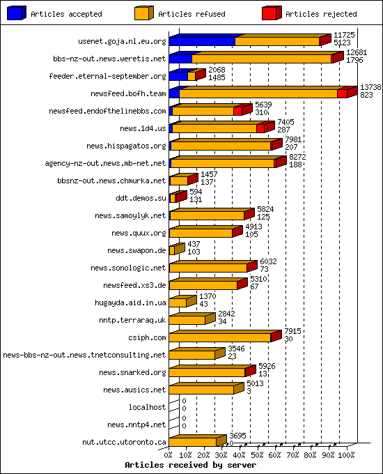 Articles received by server