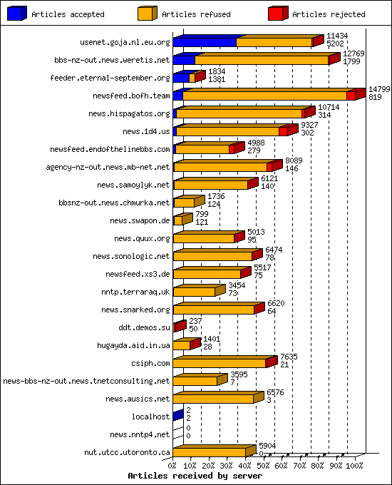Articles received by server