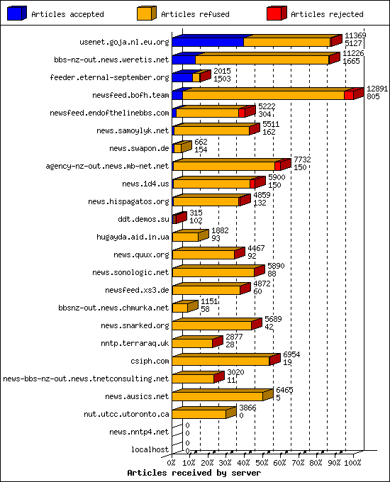 Articles received by server