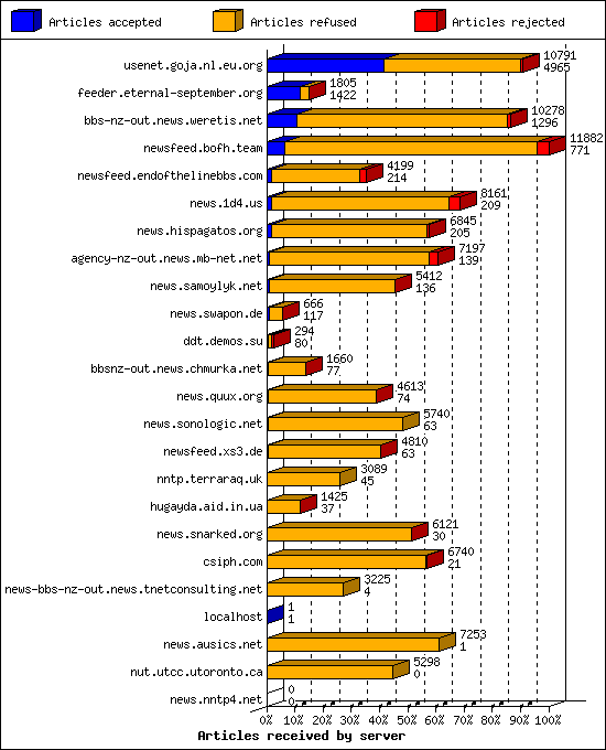 Articles received by server
