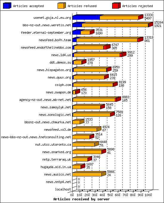 Articles received by server