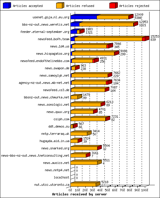 Articles received by server