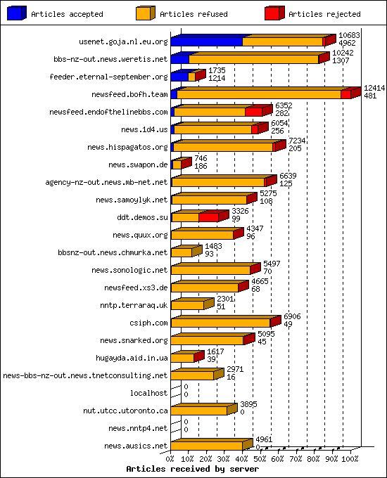 Articles received by server